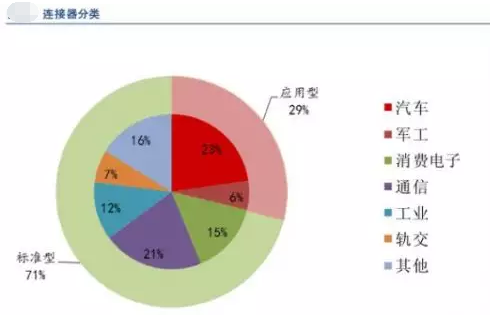 全球連接器市場持續增長，汽車連接器占比第一，應用型連接器是高端發展方向