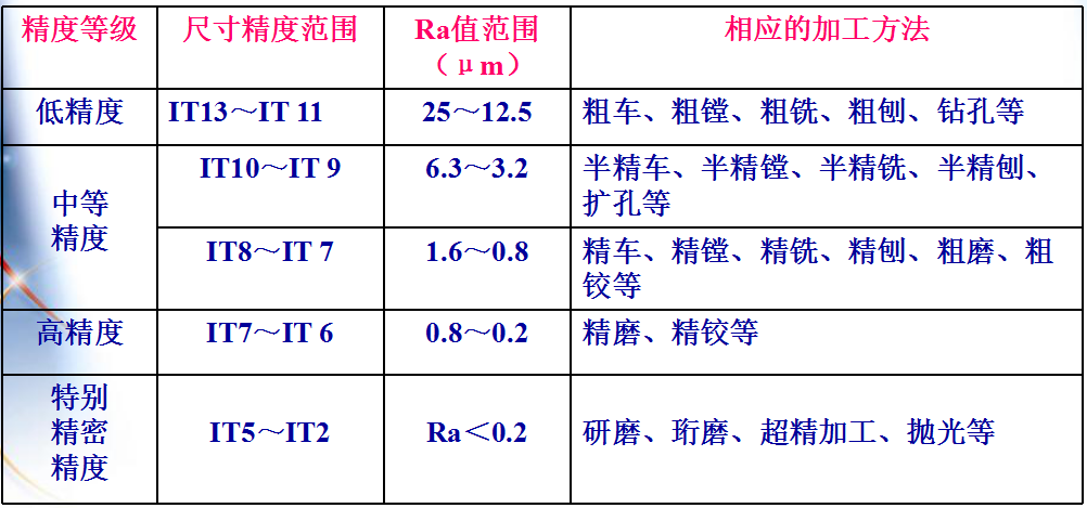 機(jī)械加工中的加工精度包括哪些內(nèi)容？