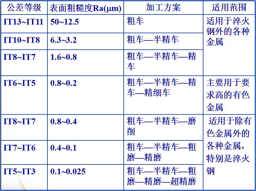 機械零件表面的加工方案