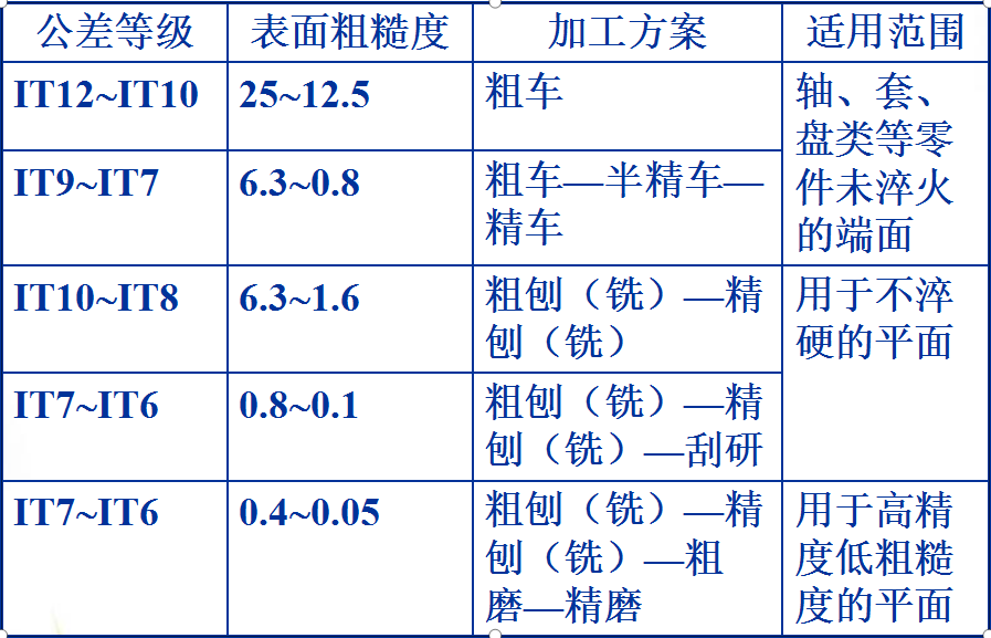 機械零件表面的加工方案