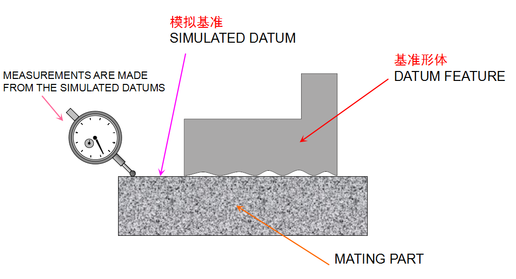 機械加工中基準、基準系及基準形體的含義