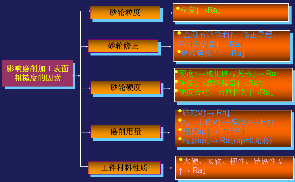 精密機械零件加工中影響磨削加工表面粗糙度的因素有哪些？